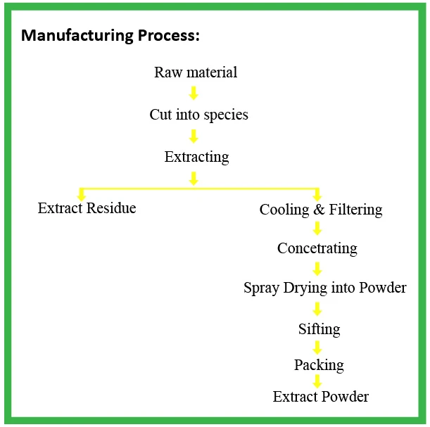 Bulk Honeysuckle Powder Production Flow Chart Bulk Honeysuckle Powder Production Flow Chart